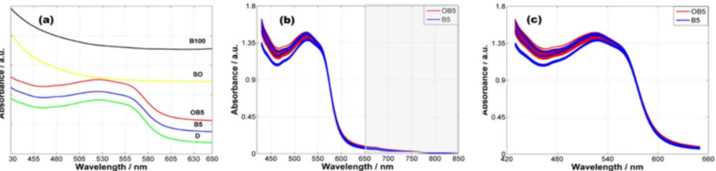 Figure 1b presents the UV-Vis spectra of the 90 samples  (B5 and OB5) employed in the classification study