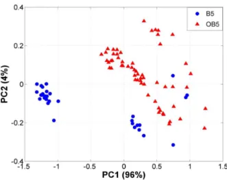 Figure 2. PC2 × PC1 score plot for the overall data set.