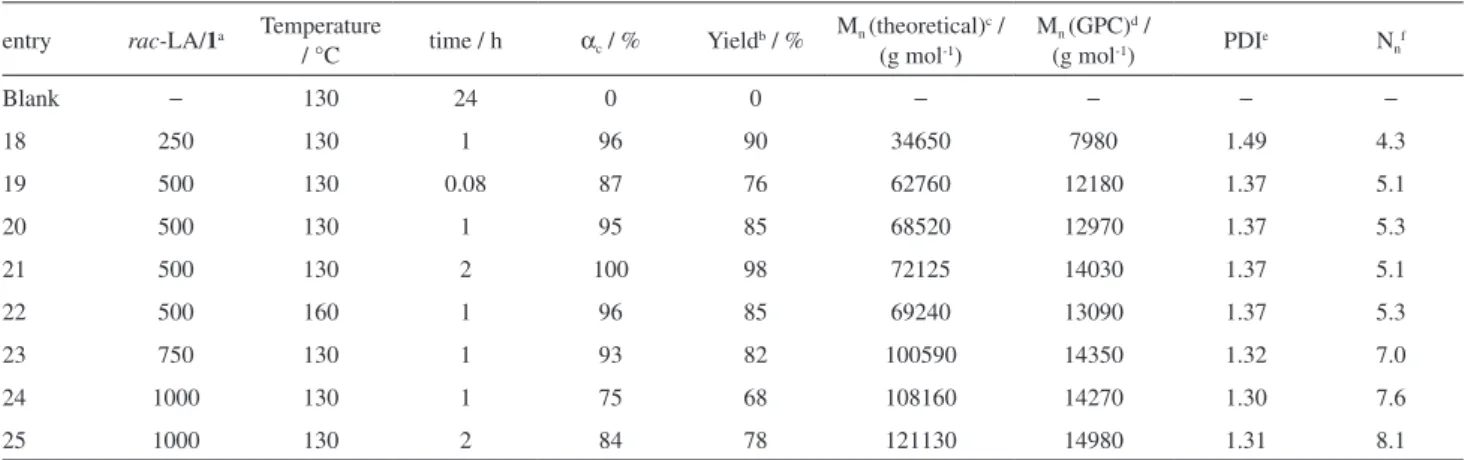 Table 2. Bulk polymerization of rac-lactide with complex 1 as initiator 