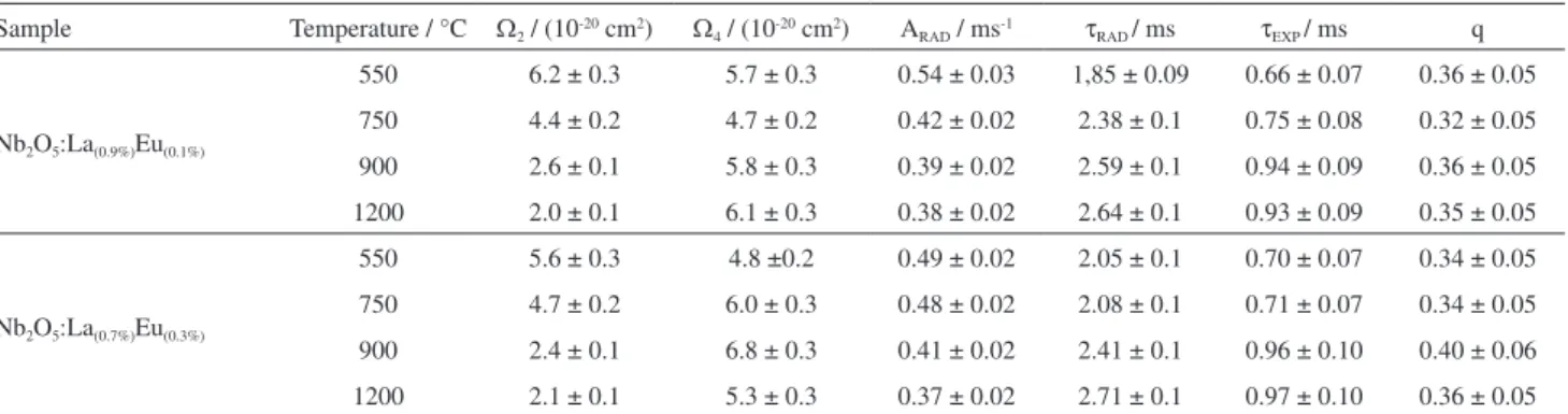 Figure 7. Decay curves for the Eu 3+  ion in the matrixes (a) Nb 2 O 5 :La (0.9%) Eu (0.1%)  and (b) Nb 2 O 5 :La (0.7%) Eu (0.3%)  treated at different temperatures.