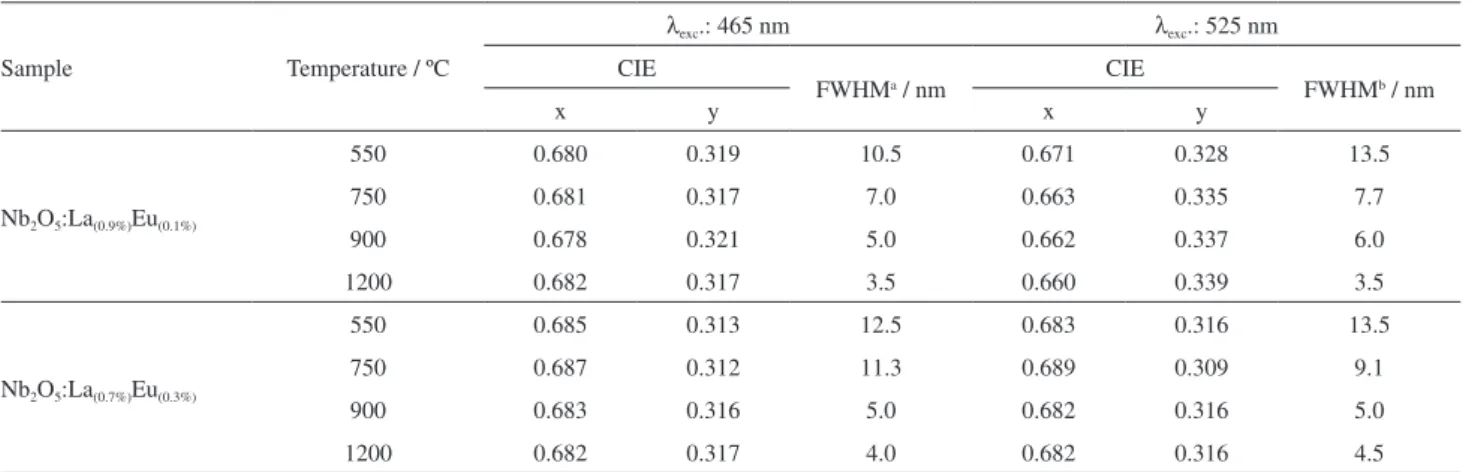 Table 3. Chromaticity coordinates, quantum efficiency (q) and FWHM of the Eu 3+ 5 D 0  →  7 F 2  transition in calcined Nb 2 O 5 :La (0.9%) Eu (0.1%)  and Nb 2 O 5 :La (0.7%) Eu (0.3%)  samples excited at 465 and 525 nm