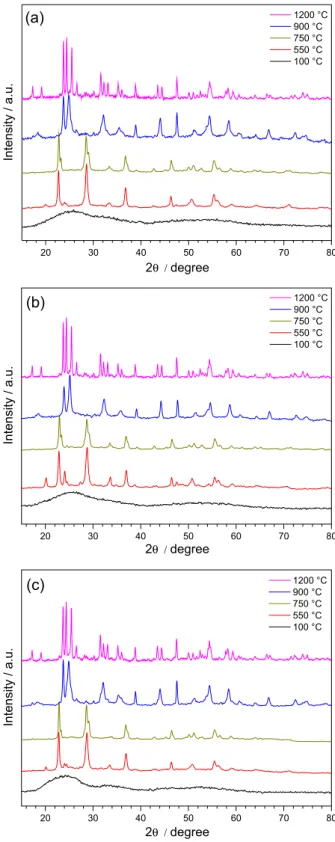 Figure 1 shows the XRD patterns of the samples sintered  at different temperatures. Samples without thermal treatment  do not display any peaks