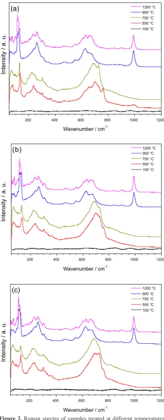 Figure 2. Raman spectra of samples treated at different temperatures: 