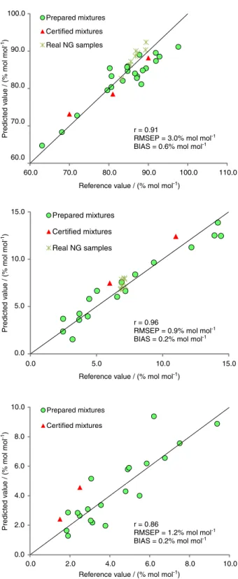 Figure 5. Comparison of the prediction results provided by the PLS  models and the corresponding reference values for methane (a); ethane (b)  and propane (c)