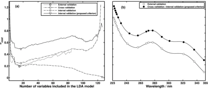 Figure 1. Coffee data set: (a) Plots of the cost function versus number of variables included in the LDA model; (b) average UV-Vis spectrum of the data  set with indication of the selected variables (the same spectrum is also presented with a vertical offs