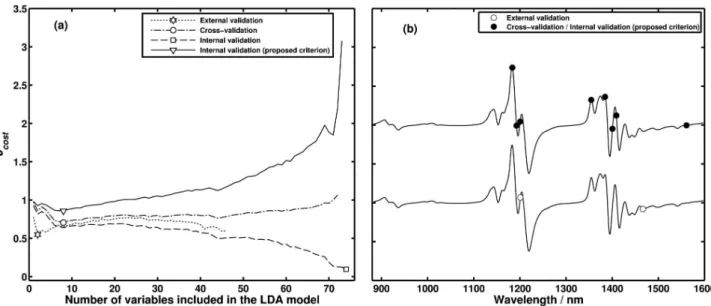 Figure 3. Diesel data set: (a) Plots of the cost function versus number of variables included in the LDA model; (b) average derivative spectrum of the data  set with indication of the selected variables (the same derivative spectrum is also presented with 