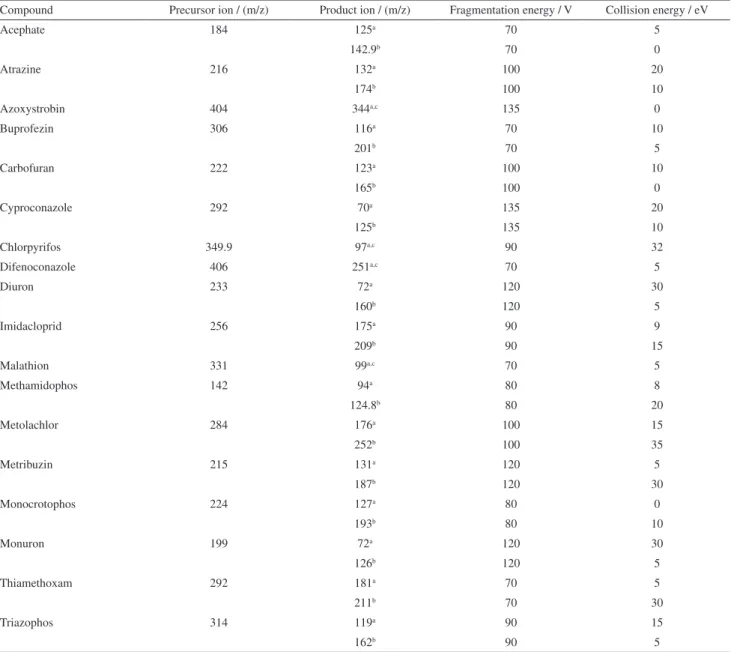 Table 1. Acquisition parameters for pesticide analysis in the SRM mode