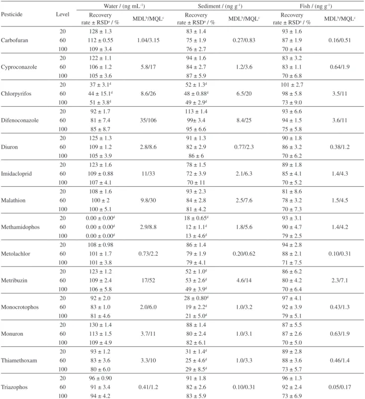 Table 2. Recovery rates, method detection limits (MDLs), and method quantitation limits (MQLs) of pesticides in spiked water, sediment, and fish samples  analyzed using LC-MS/MS