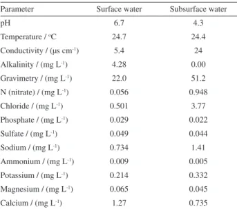 Table 3. Chemical characterization of surface and subsurface water  samples of Tijunqueiro microbasin, Morrinhos, state of Goiás, Brazil