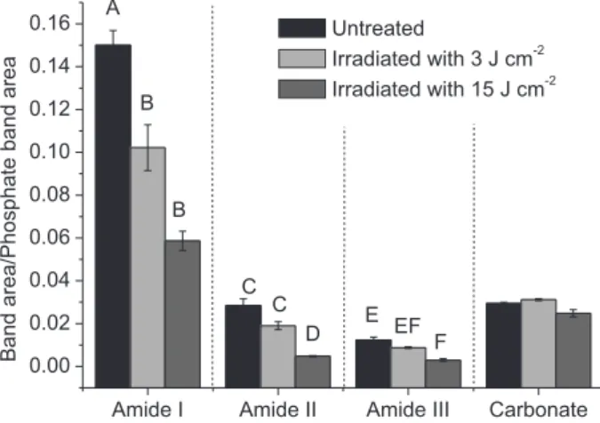 Figure 6 shows the average ratios of amide II/phosphate,  amide II/phosphate, amide III/phosphate and carbonate/