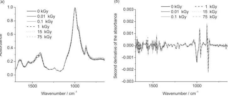 Figure 8 shows the results of proportion of organic (amide I,  amide II and amide III) related to phosphate (Figure 8a) and  the proportion of carbonate related to phosphate content  (Figure 8b)