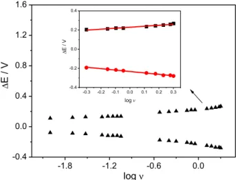 Figure 3. Relationship between ∆E and log v for Cu(phen) 3 (TCNQ) 2 / CNT/GCE. Inset: plot of ∆E vs