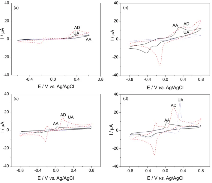 Figure 5. Cyclic voltammograms of AA (black curve), AD (red curve) or UA (blue curve) on (a) bare GCE, (b) Cu(phen) 3 (TCNQ) 2 /GCE, (c) CNT/GCE  and (d) Cu(phen) 3 (TCNQ) 2 /CNT/GCE