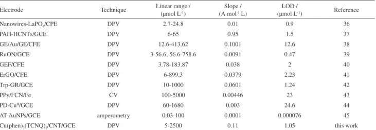 Table 1. Comparison of some characteristics of the different modified electrodes for determination of UA