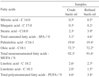 Table 3. Fatty acids present in crude and refined buriti oils