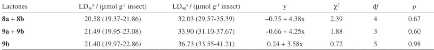 Figure 2. Dose-mortality curves of the compounds 8a + 8b, 9a + 9b, and  9b against D. hyalinata caterpillars.