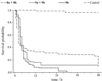 Table 2. Mortalities of the pest natural enemy S. saevissima and the  pollinator T. angustula 48 h after application of the formulations 8a + 8b,  9a + 9b, and 9b at 40.37, 43.03, and 48.74 mmol g -1  of insect, respectively