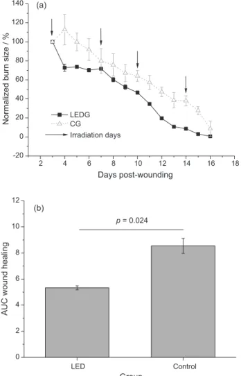Figure 2. Spectral irradiance of the red LED-based irradiator.