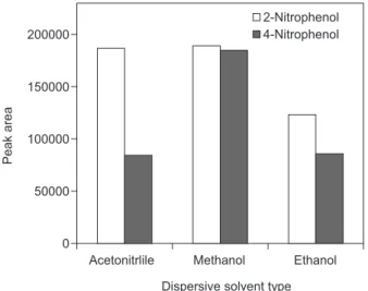 Figure 1. Effect of type of extraction solvent on the extraction efficiency  of nitrophenols