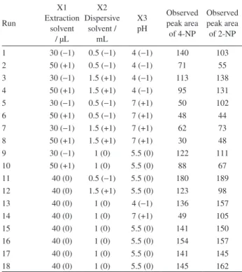 Table 1. Design matrix for three variables (actual and coded levels) with  the observed response