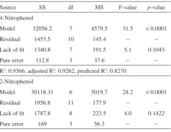 Table 3. ANOVA results for the reduced cubic model of 4-nitrophenol  and 2-nitrophenol