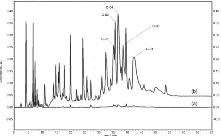 Figure 1. Chromatographic profile of the total skin secretion obtained from H. cinerascens