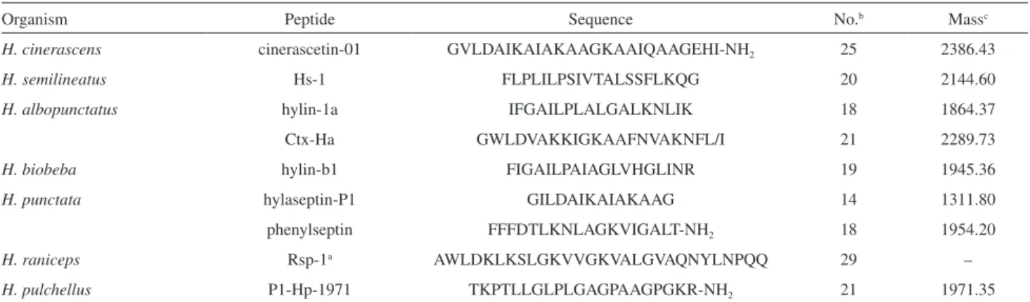 Figure 2. Nucleotide and translated amino acid sequences of cloned skin  secretion-derived cDNA encoding the biosynthetic precursor of C-01