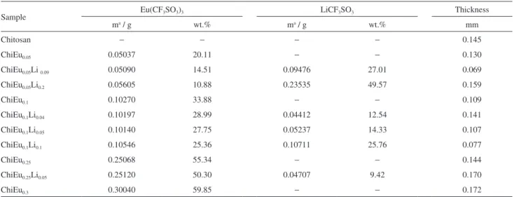 Figure 2 depicts the X-ray diffraction (XRD) patterns  of film samples of ChiEu n Li m , i.e., non-doped chitosan and  its mixture with either Eu(CF 3 SO 3 ) 3  or both Eu(CF 3 SO 3 ) 3 