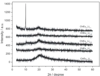 Figure 2. XRD patterns of ChiEu n Li m  samples.