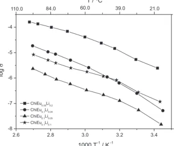 Table 2 and Figure 4 show the ionic conductivities (σ i ),  and activation energy values (E a ), obtained from the above  equations.