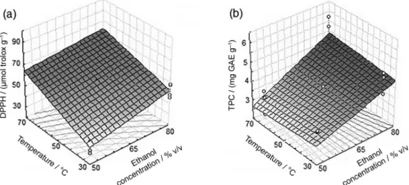 Figure 1. Response surfaces for the effects: ethanol concentration and temperature for the free radical DPPH in (a) and TPC in (b).