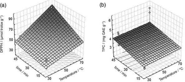 Figure 3. Surface responses for the effects: temperature and time for the free radical DPPH in (a) and TPC in (b).