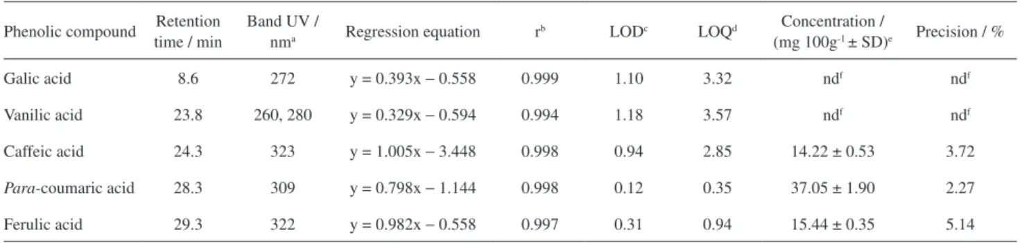 Table 3. Chromatographic parameters of phenolic compounds analyzed by HPLC