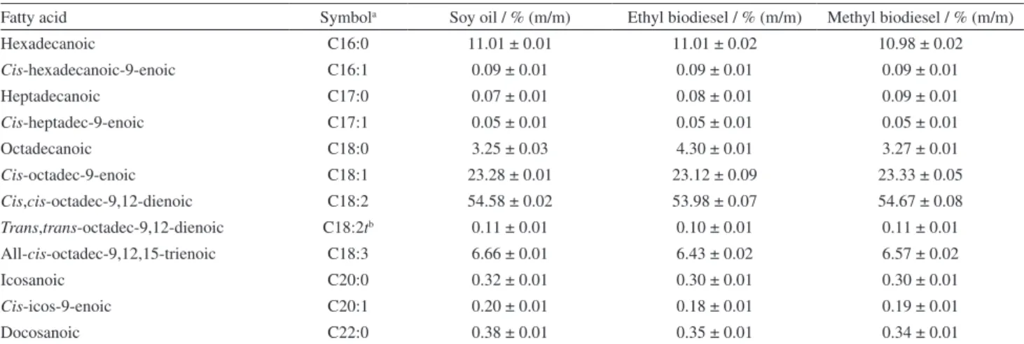 Table 2. Fatty acid compositions of the soy oil and the produced ethyl and methyl biodiesels