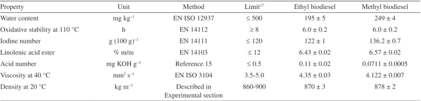 Table 3. Values of certain physical and chemical properties of the synthesized biodiesels