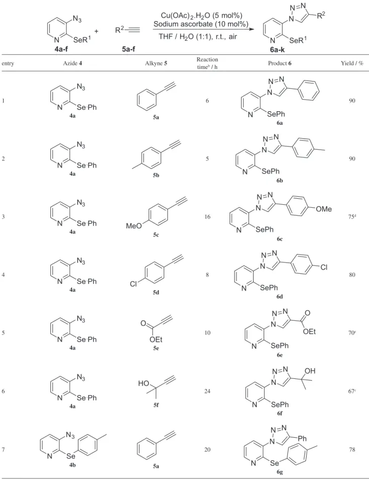 Table 2. Synthesis of 3-(1H-1,2,3-triazol-1-yl)-2-(arylselanyl) pyridines 6a-k a