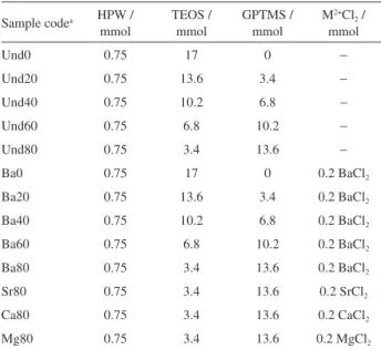 Table 1. Composition of the sols used in the preparation of hybrid Ormosil- Ormosil-phosphotungstate films Sample code a HPW /  mmol TEOS / mmol GPTMS / mmol M 2+ Cl 2  / mmol Und0 0.75 17 0 − Und20 0.75 13.6 3.4 − Und40 0.75 10.2 6.8 − Und60 0.75 6.8 10.2