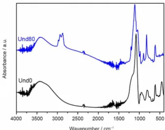 Figure 1. FTIR spectra of the undoped Ormosil films without GPTMS  (Und0) and with the highest concentration of GPTMS (Und80)