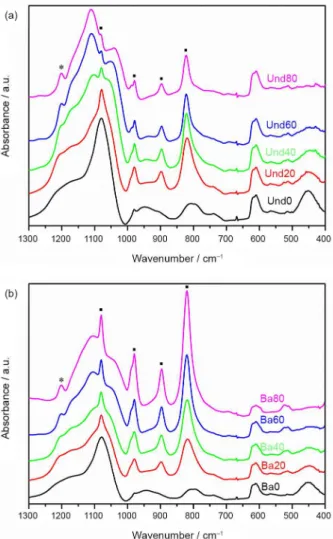 Figure 2. The low wavenumber region of FTIR spectra of the undoped  (a) and Ba 2+ -doped (b) Ormosil-phosphotungstate films prepared with  different concentrations of GPTMS (see Table 1)