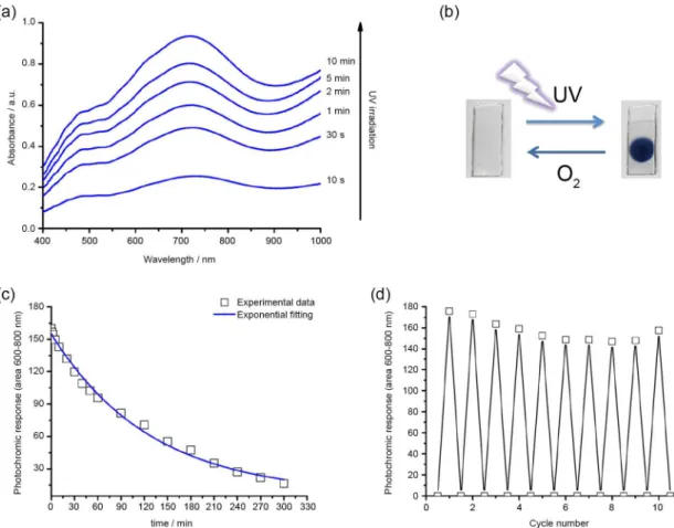 Figure 5. Photochromic behavior of the Ba 2+ -doped hybrid films (Ba80): increase in absorptions bands of photoreduced phosphotungstate species as  function of UV exposure time (a); digital photograph showing the hybrid film turning blue upon UV-B illumina