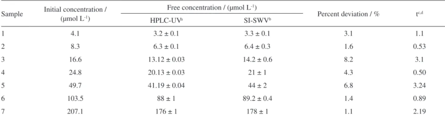 Table 1. Free concentrations of picloram found in the soil extracts by the proposed SI-SWV compared to those obtained by HPLC-UV after 24 h of contact  time between the soil with the herbicide solution (soil to solution ratio of 200 mg mL -1 )