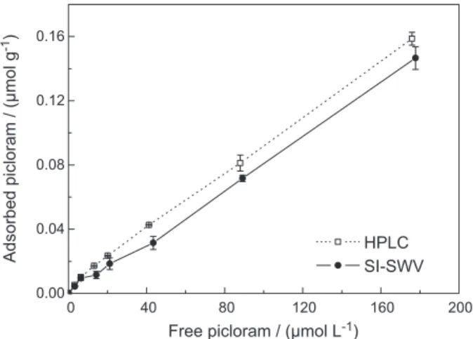 Figure 3. Adsorption isotherm of picloram (25.0 ± 0.5  o C) obtained using  a soil to solution ratio of 200 mg mL -1 