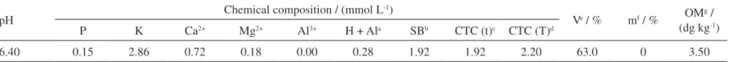 Table 1. Chemical composition of the arable layer (0-20 cm) of the soil used in the experiments