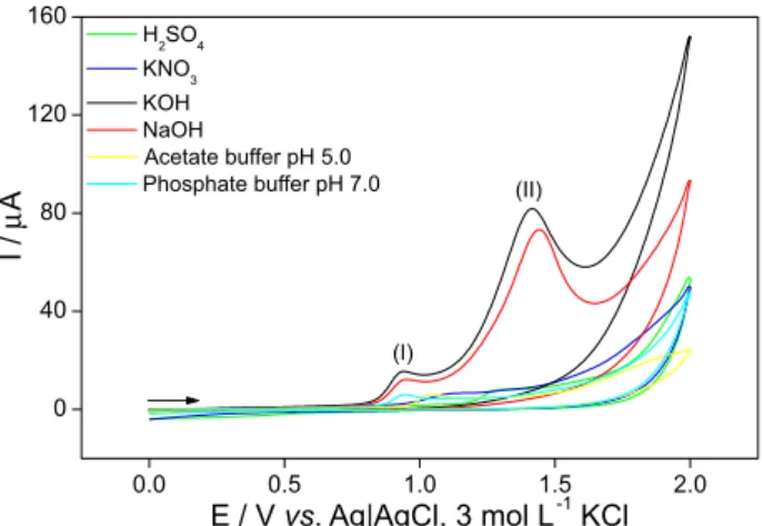 Figure 2. Cyclic voltammograms obtained with the GCE using  0.10 mol L -1  solutions of: KOH; NaOH; KNO 3 ; phosphate buffer pH 7.0; 