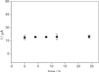 Figure 3. Comparison between (a) LSV; (b) SWV and (c) DPV  experiments in optimized conditions for 1.00 mmol L -1  SFT at GCE in  0.10 mol L -1  KOH