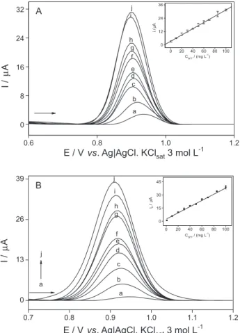 Table 3. Linear regression least-square fit data of the analytical curves  for quantitative determination of sulfentrazone using the DPV method
