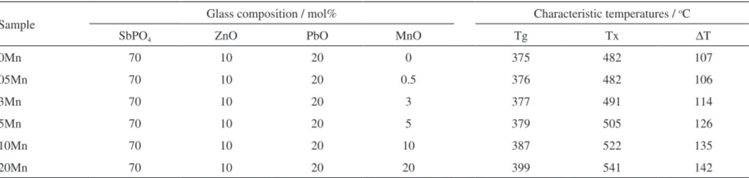 Table 1. Glass compositions, characteristic temperatures and the stability parameter of the glasses containing different MnO contents