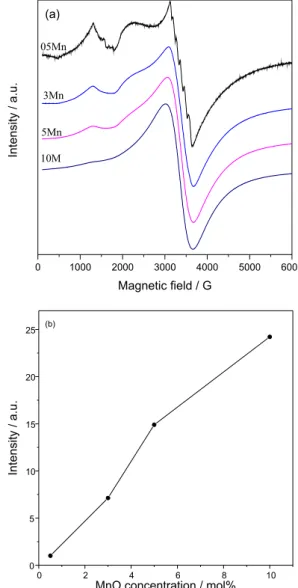 Figure 2. Raman spectra of the glasses containing different contents of  MnO. 0 1000 2000 3000 4000 5000 600010M5Mn3MnIntensity/a.u