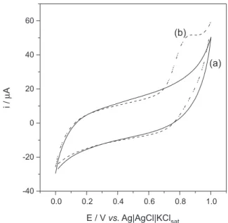 Figure 2. Profile of voltammetric response of the proposed sensor. 