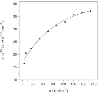 Figure 3. Plot of the scan rate-normalized current density ( ∆ i  υ -1/2 ) vs. 